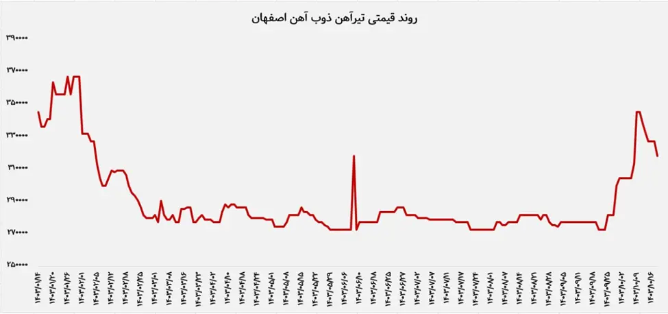 مسیر قیمت گذاری تیرآهن شرکت ذوب آهن در سال 1403