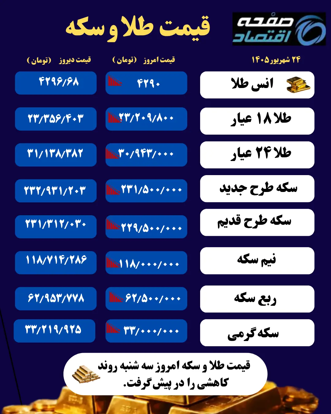 طلا و سکه