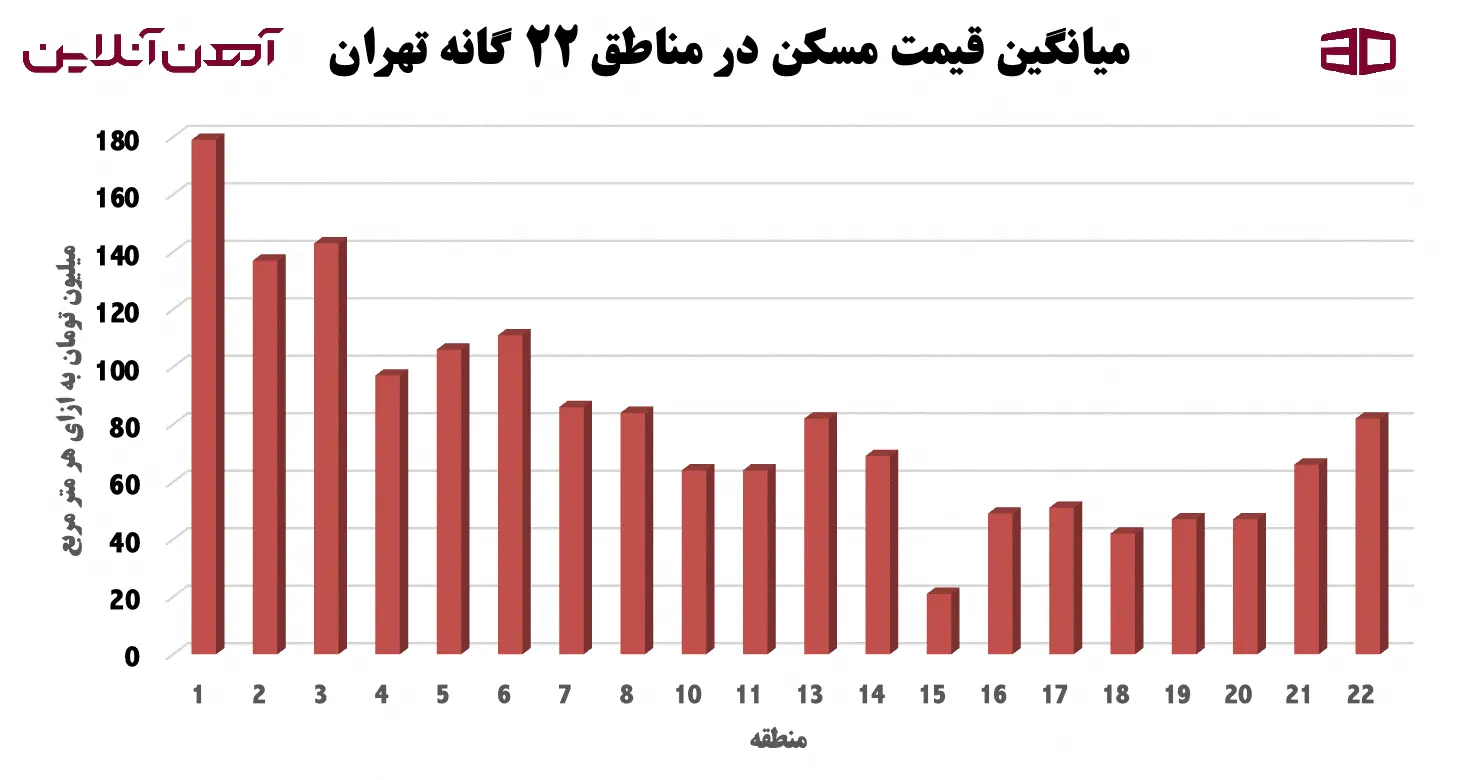 میانگین قیمت مسکن در مناطق 22 گانه تهران