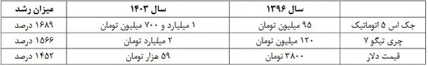 تغییرات قیمت محصولات مونتاژی در شهریور ۱۳۹۶ و مرداد ۱۴۰۳