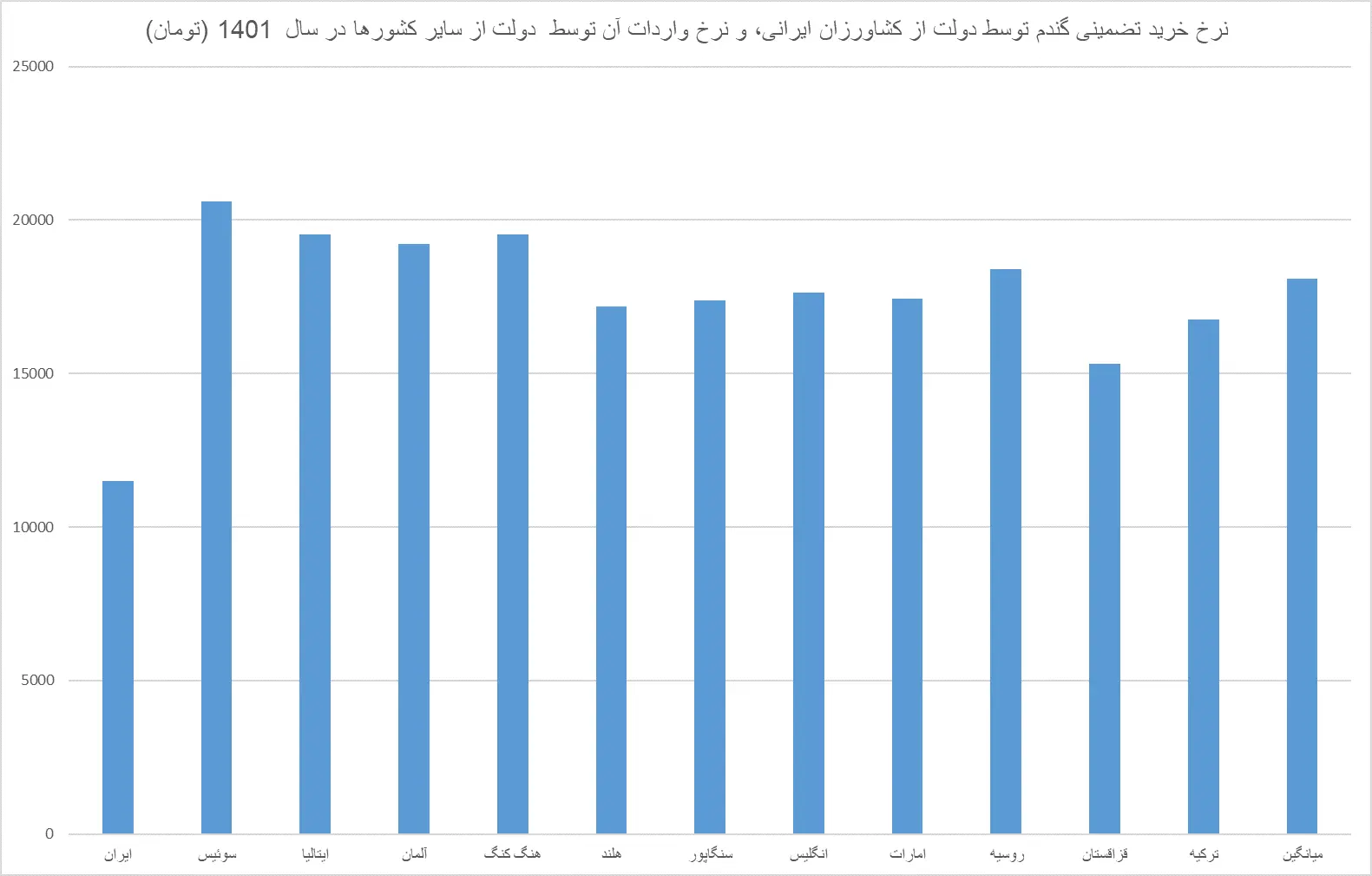 دعوای+ادامه_دار+کشاورزان+و+دولت+بر+سر+نرخ+گندم+_+با+تورم+۵۳+درصدی+کشاورزی،+نرخ+خرید+تضمینی+باید+چقدر+باشد؟