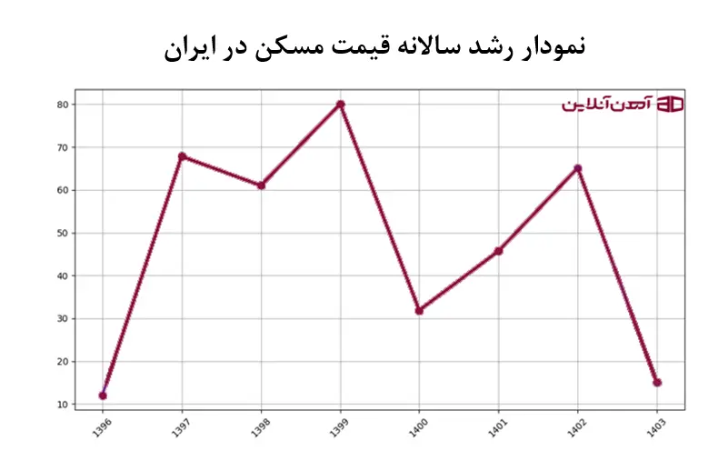 نمودار رشد سالانه قیمت مسکن در ایران