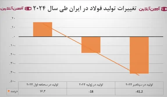 تغییرات تولید فولاد در ایران طی سال 2024