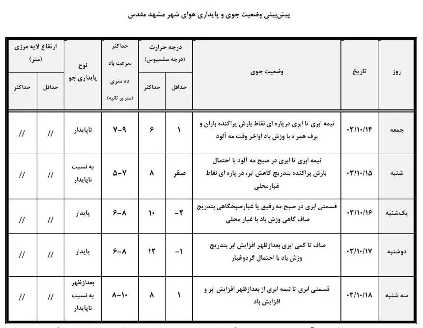 جدول پیش بینی وضعیت جوی مشهد در 4 روز آینده