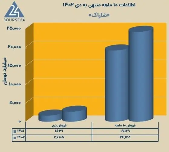 نمودار