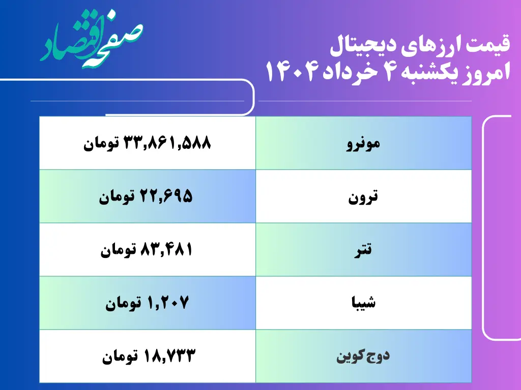 قیمت رمزارزها امروز یکشنبه ۴ خرداد ۱۴۰۴ به تومان + جدول دقیق | قیمت سولانا | قیمت بیت کوین | قیمت اتریوم 