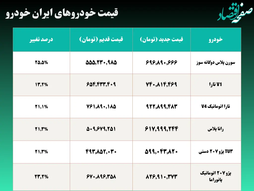 ایران‌خودرو و سایپا چقدر گران کردند؟ + جدول به تومان | نگاهی دقیق به قیمت‌های جدید خودرو 