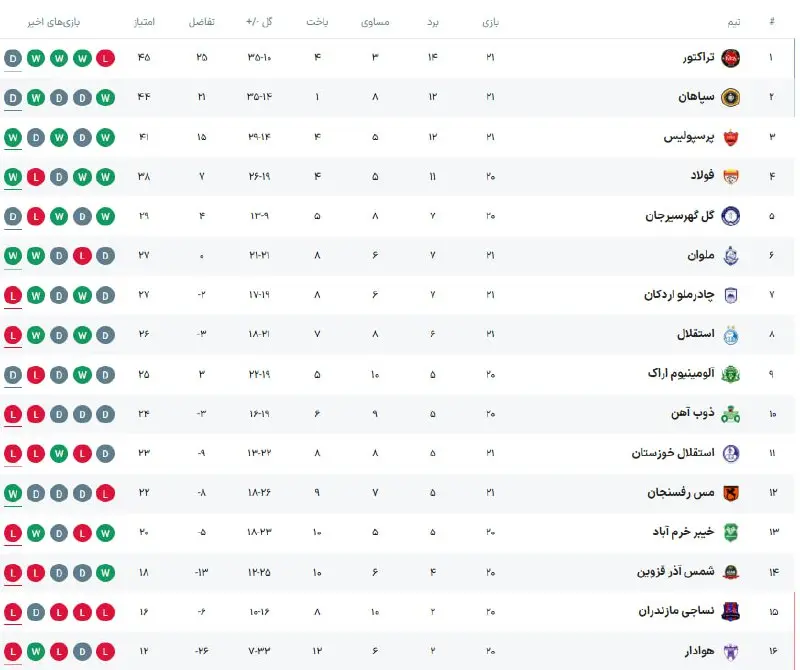 جدول لیگ برتر هفته بیست و یکم