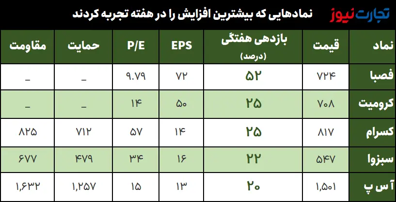 بیشترین+بازدهی