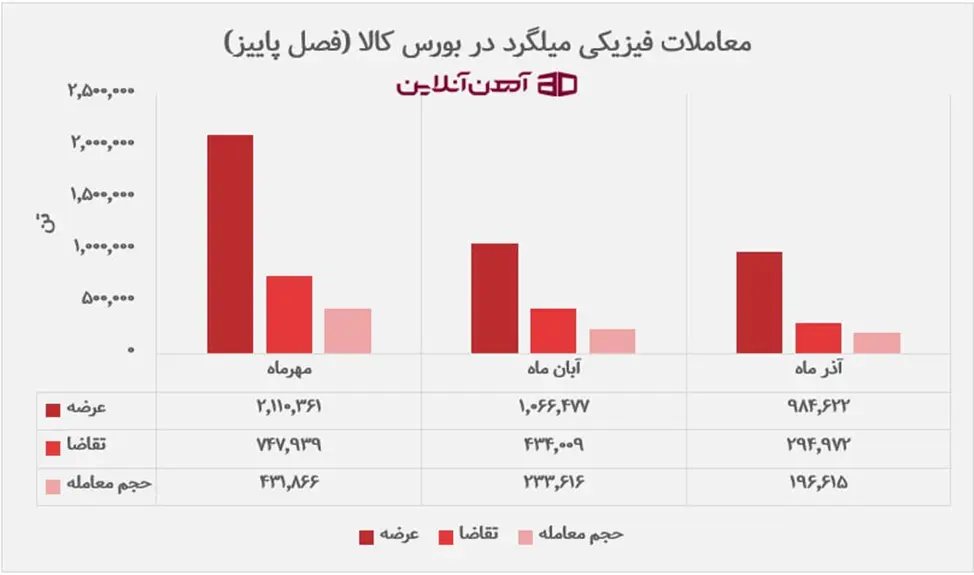 معاملات فیزیکی میلگرد در بورس کالا (پاییز ماه)