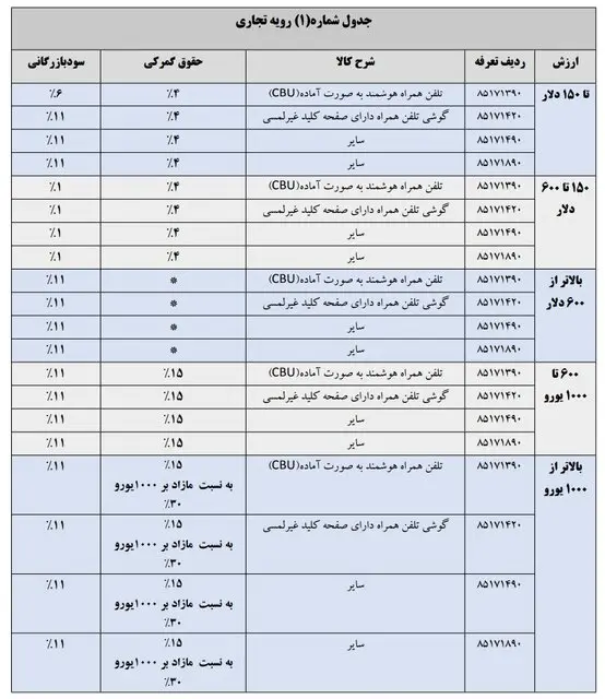 تعرفه واردات گوشی‌ سال ۱۴۰۴ اعلام شد