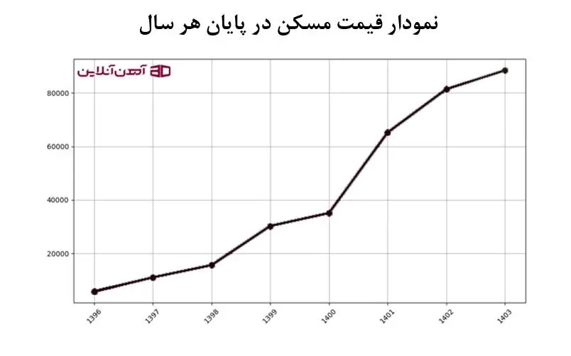 نمودار قیمت مسکن در پایان هر سال