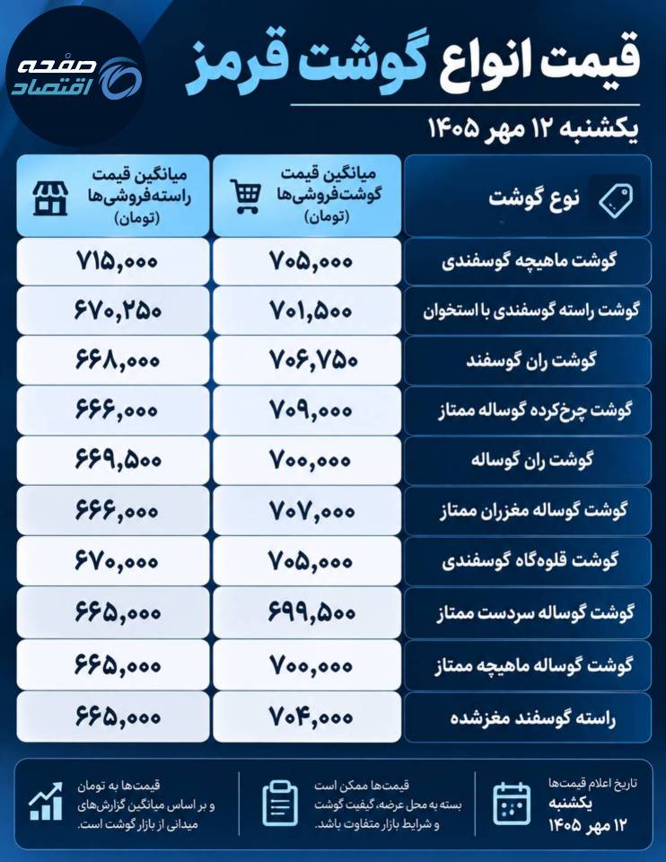 قیمت گوشت قرمز