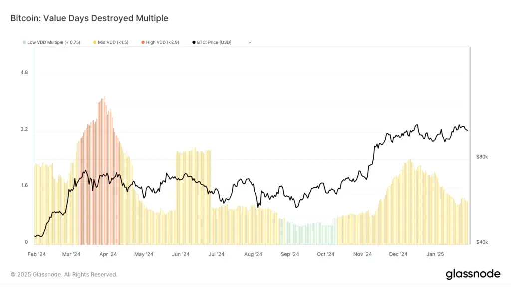 شاخص VDDM بیت کوین