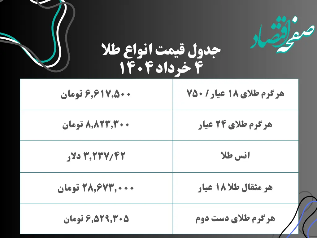  قیمت طلا دست دوم امروز یکشنبه ۴ خرداد ۱۴۰۴ + جدول | قیمت طلا ۱۸ عیار | قیمت طلا ۲۴عیار | قیمت طلا آب شده