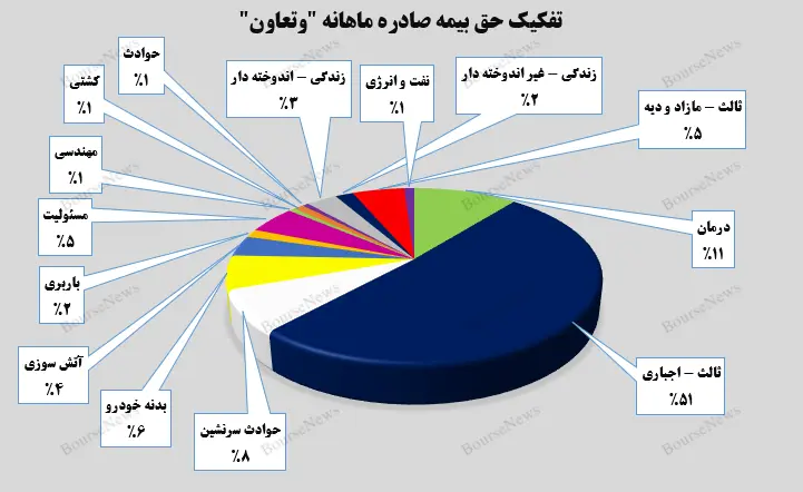 بیمه تعاون