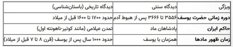 حضور یوسف هم زمان با کدام پادشاه ایرانی بود؟