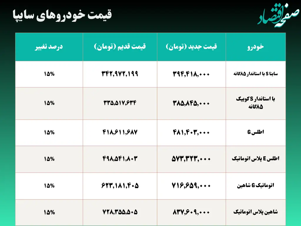 ایران‌خودرو و سایپا چقدر گران کردند؟ + جدول به تومان | نگاهی دقیق به قیمت‌های جدید خودرو 
