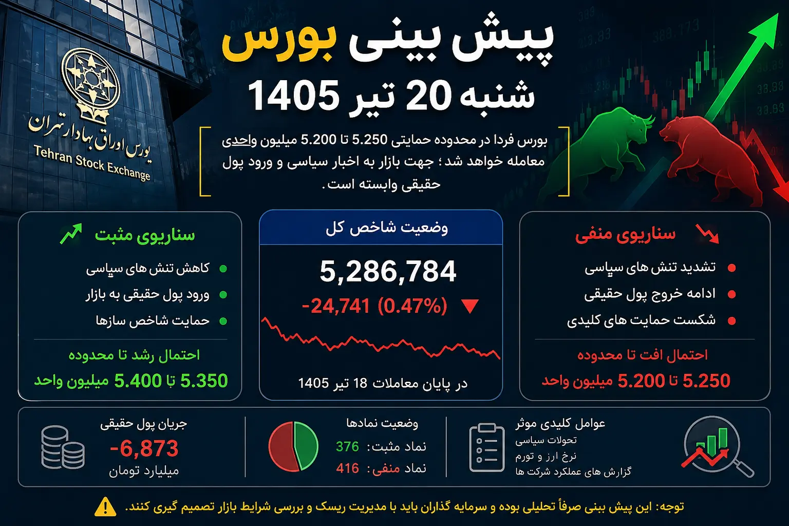 پیش بینی بورس شنبه 20 تیر 1405