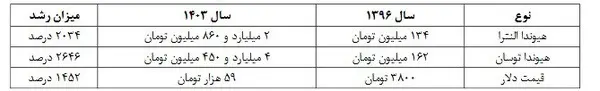 تغییرات قیمت محصولات وارداتی در شهریور ۱۳۹۶ و مرداد ۱۴۰۳