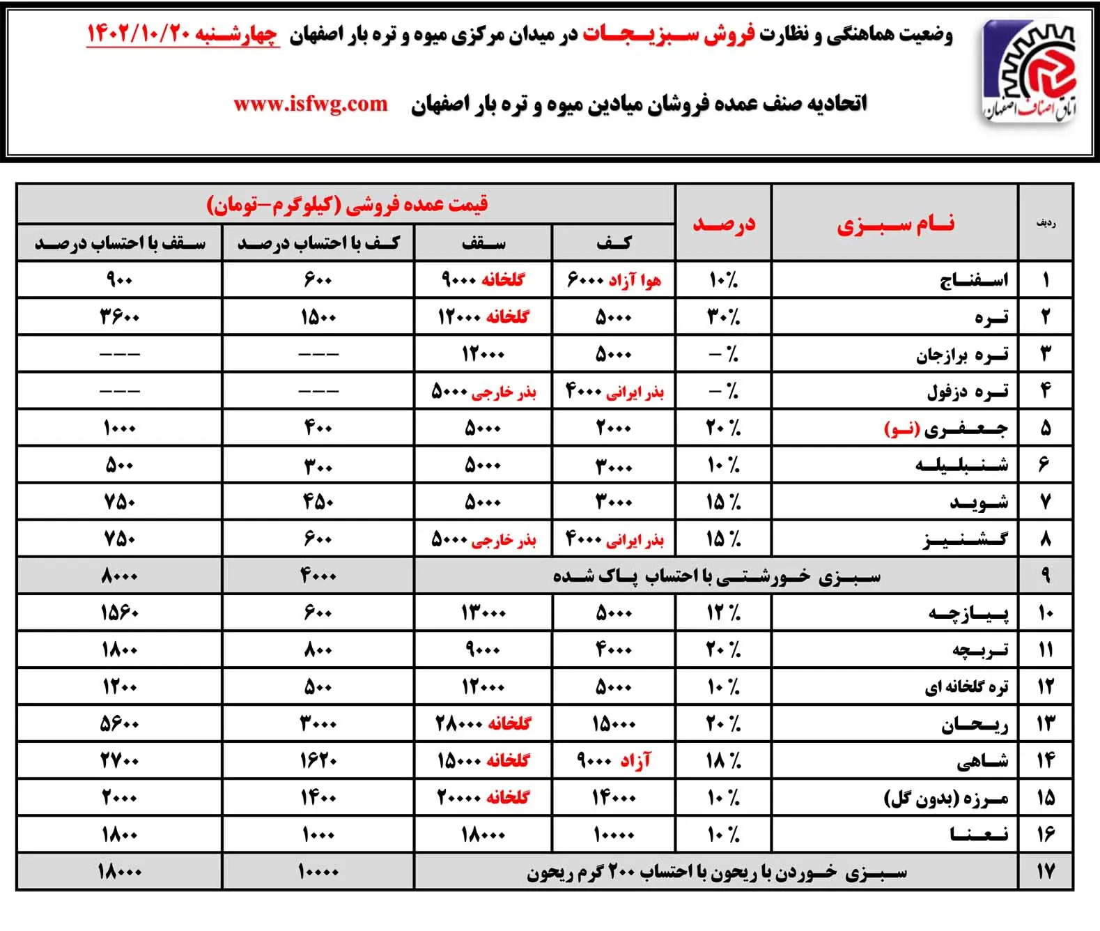 قیمت میوه و تره بار امروز چهارشنبه ۲۰ دی ماه ۱۴۰۲