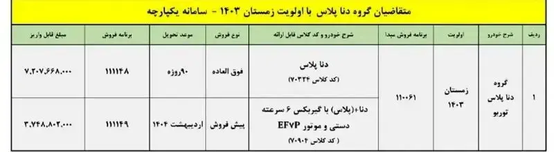 امروز، ۴ دی ۱۴۰۲، شرایط جدید فروش و واریز وجه برای خودروی دنا پلاس توربو اعلام شد. این شرایط شامل جزئیات ویژه‌ای است که بسیاری از متقاضیان این خودرو را شگفت‌زده خواهد کرد. با توجه به تغییرات ایجاد شده، فرصتی بی‌نظیر برای خرید این خودرو در زمستان ۱۴۰۳ فراهم شده است.