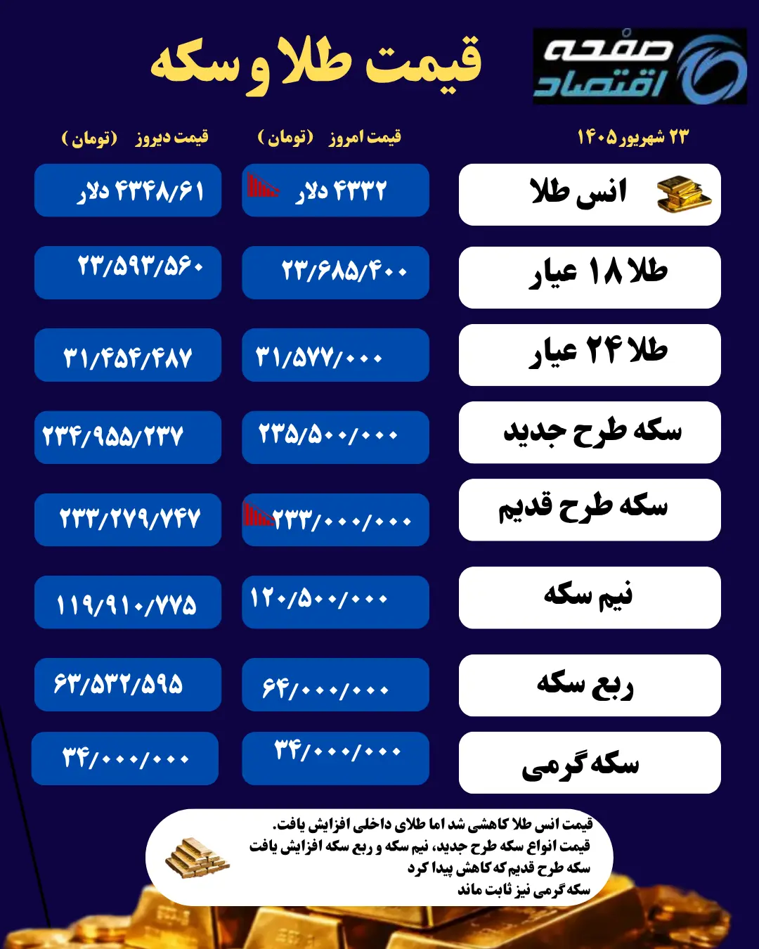 طلا و سکه