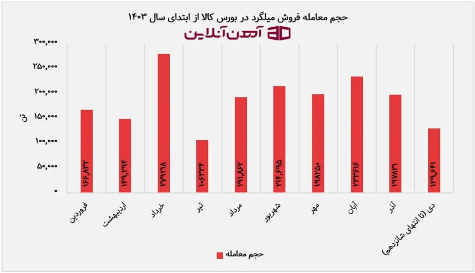 حجم معامله فروش میگرد در بورس کالا (تا انتهای 16 دی ماه 1403)