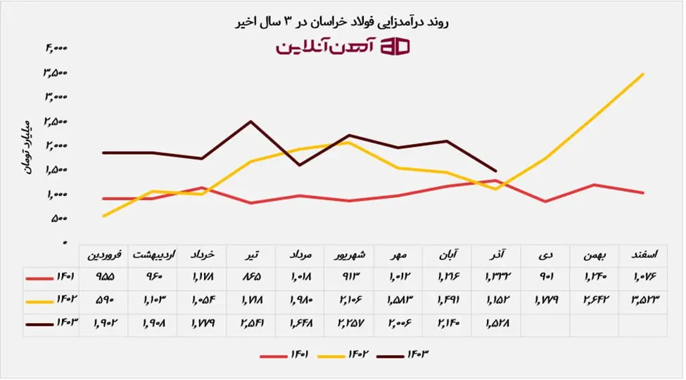 روند درآمد عملیاتی فولاد خراسان در 3 سال گذشته