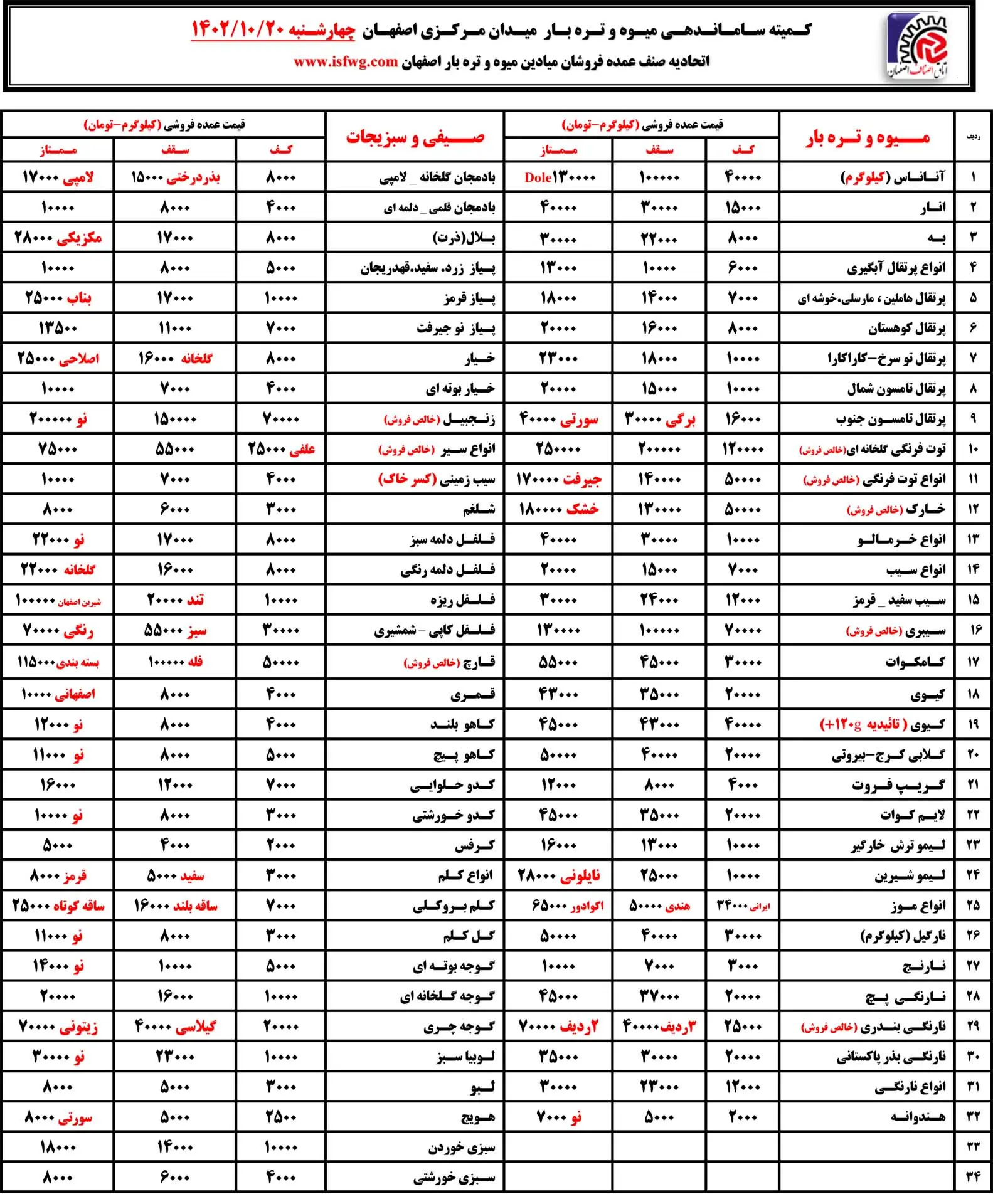 قیمت میوه و تره بار امروز چهارشنبه ۲۰ دی ماه ۱۴۰۲