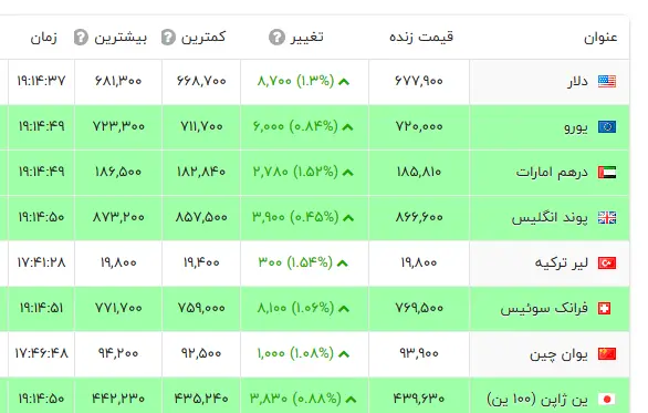 نرخ-ارز-شبکه-اطلاع_-رسانی-طلا-و-ارز