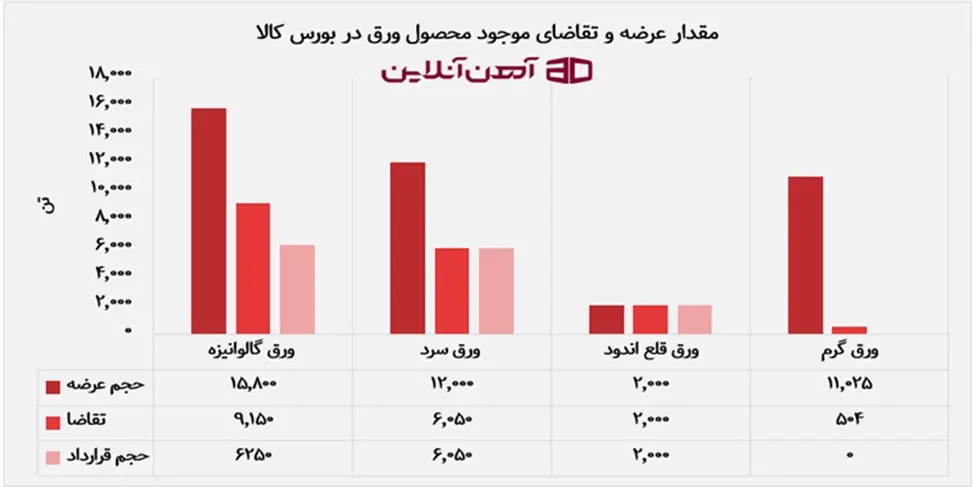 میزان عرضه و تقاضای موجود ورق در بورس کالا