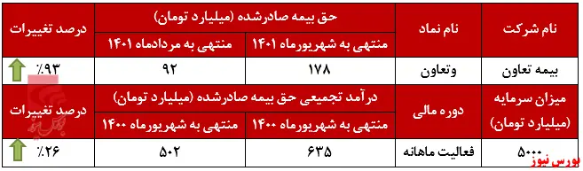 تراز مثبت ۲۱۸ درصدی بیمه تعاون در شهریورماه+بورس نیوز