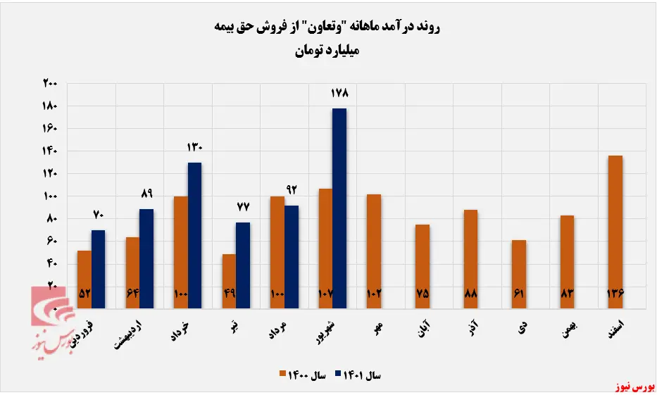 تراز مثبت ۲۱۸ درصدی بیمه تعاون در شهریورماه