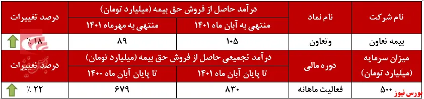 درآمد سالانه بیمه تعاون افزایش پیدا کرد+بورس نیوز