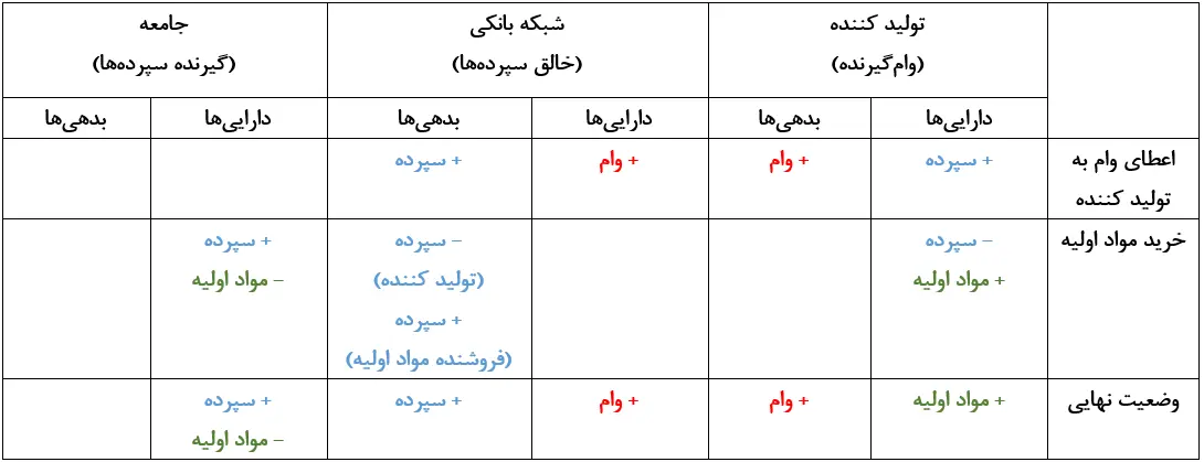 «گام» اوراقی که قرار بود با وام‌ بانکی متفاوت باشد؛ اما نشد!