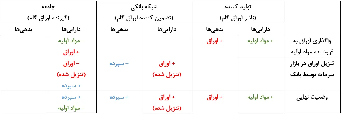 «گام» اوراقی که قرار بود با وام‌ بانکی متفاوت باشد؛ اما نشد!