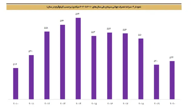 صنعت سیمان در ایران و جهان چه جایگاهی دارد؟