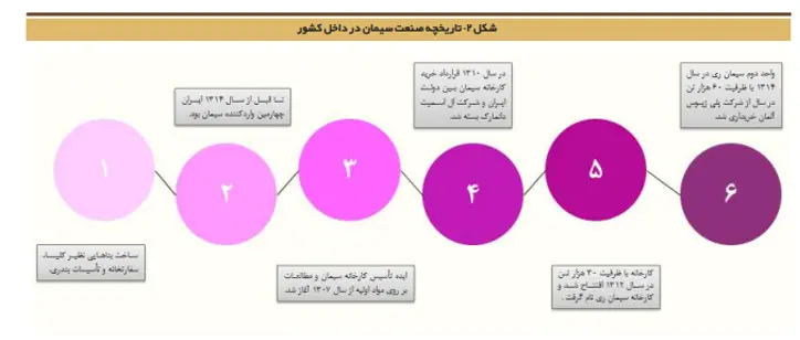 صنعت سیمان در ایران و جهان چه جایگاهی دارد؟