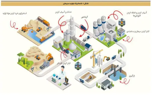 صنعت سیمان در ایران و جهان چه جایگاهی دارد؟