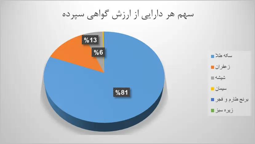 ۱۷ میلیون اوراق گواهی کالایی دست به دست شد