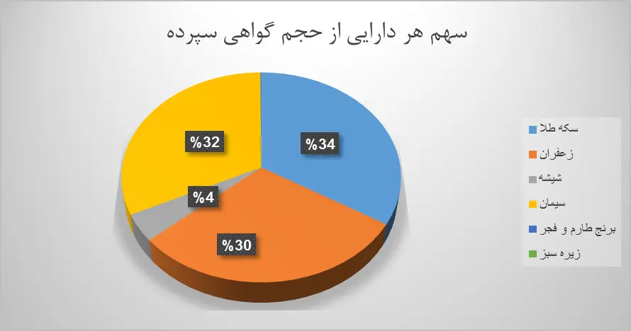 ۱۷ میلیون اوراق گواهی کالایی دست به دست شد