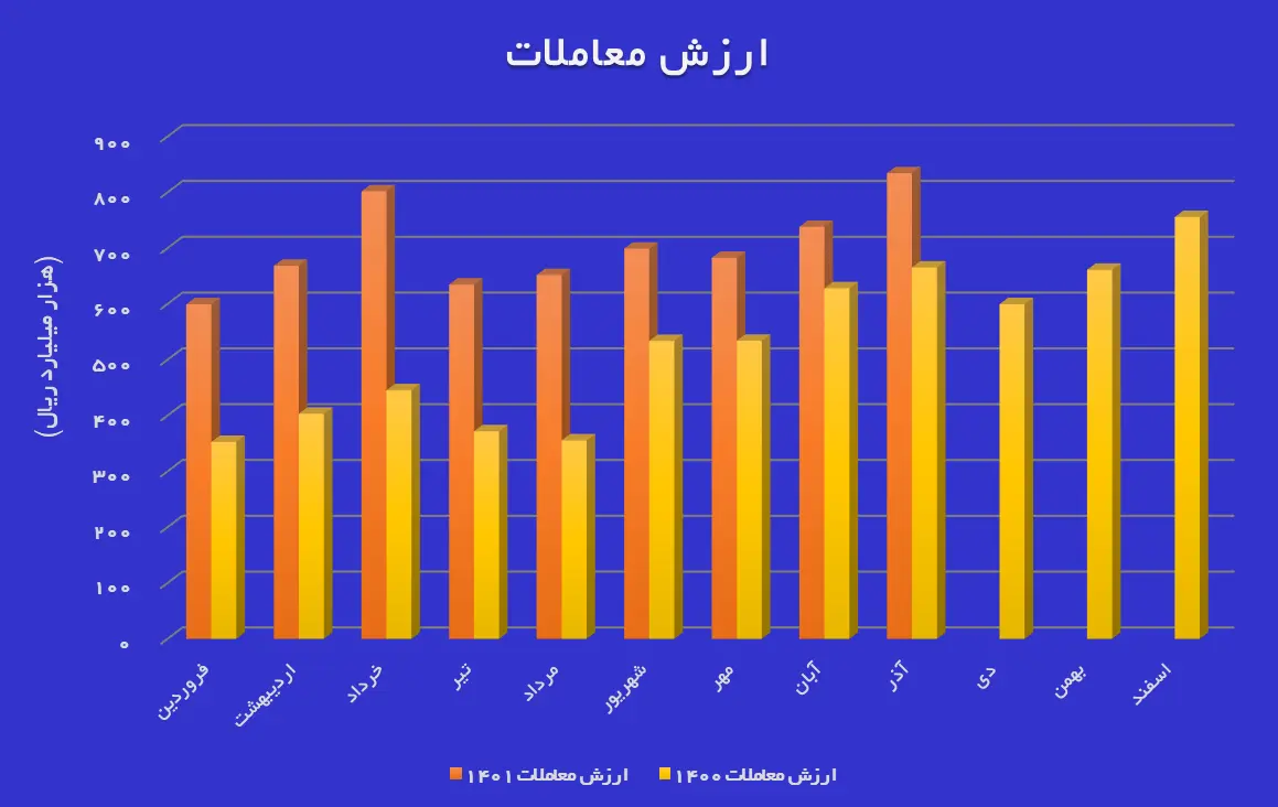 بورس کالا در ۹ ماهه امسال، رکورد کل سال ۱۴۰۰ را شکست