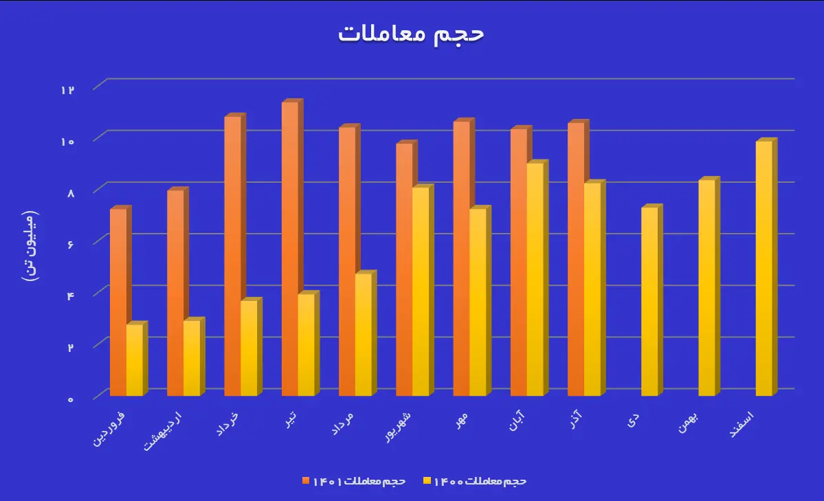 بورس کالا در ۹ ماهه امسال، رکورد کل سال ۱۴۰۰ را شکست