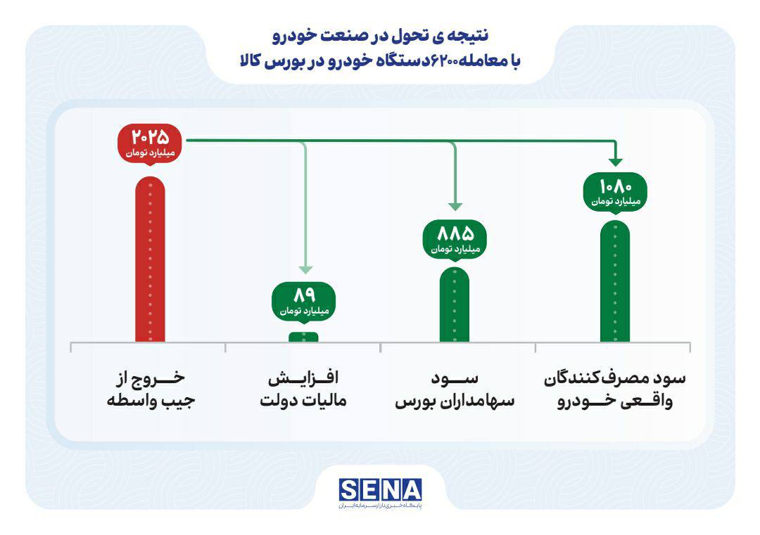 عرضه‌هایی به کام مردم، به نفع دولت، ناجی خودروسازها