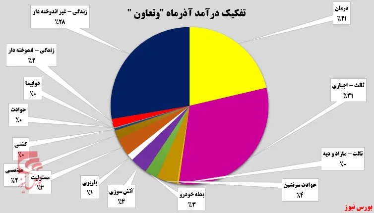 رشد ۱۱۳ درصدی تنها در یک ماه