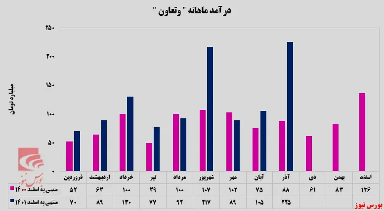 رشد ۱۱۳ درصدی تنها در یک ماه