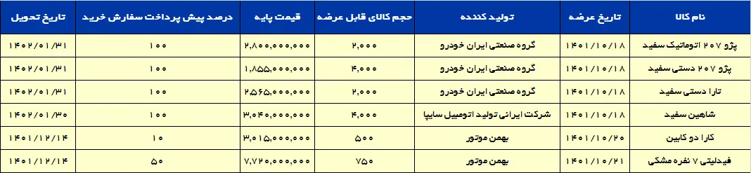 ۱۳ هزار و ۲۵۰ دستگاه خودرو  در بورس کالا عرضه می شود