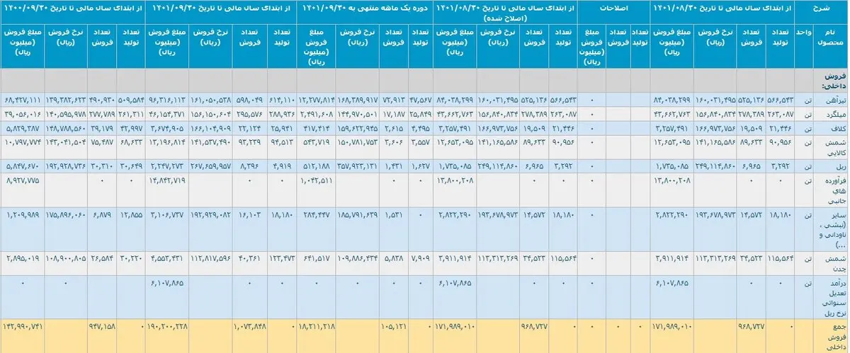 عملکرد ذوب آهن با کسب درآمد ۳۱.۶ هزار میلیاردی + جزئیات هزینه های انرژی