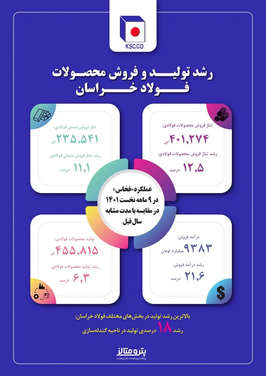 عملکرد «فخاس» در ۹ ماهه نخست سال جاری+ اینفوگرافیک